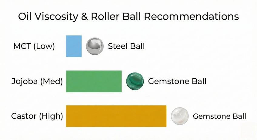 Chart comparing viscosity of MCT, Jojoba, and Castor oils