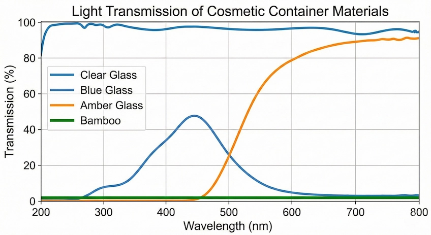 spectral transmission graph of cosmetic glass types
